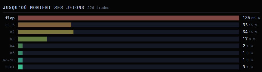 How far its tokens go: 60% flop, 15% double, 1% reach x10